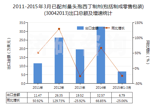 2011-2015年3月已配劑量頭孢西丁制劑(包括制成零售包裝)(30042013)出口總額及增速統(tǒng)計(jì)